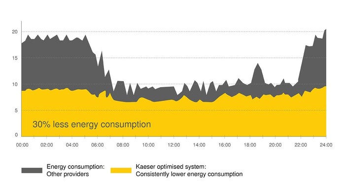 Par 30 % zemāks enerģijas patēriņš ar kopējo sistēmu no KAESER.