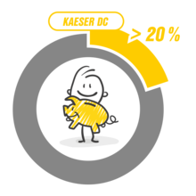 Izmantojot līdzstrāvas absorbcijas žāvētājus, apkopes izdevumi tiek samazināti līdz pat 20 %.