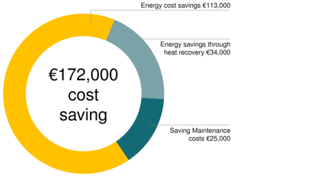 Izmantojot Kaeser saspiestā gaisa staciju, uzņēmums ZF Friedrichshafen Aitorfā (Eitorf) spēj ieekonomēt 172 000 € gadā