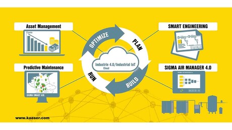 Kaeser Kompressoren piedāvā Industrie 4.0 atbilstošus risinājumus saspiestā gaisa jomā.
