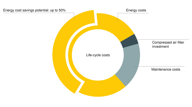 KAESER FILTRS: neliels spiediena zudums, lieli ietaupījumi