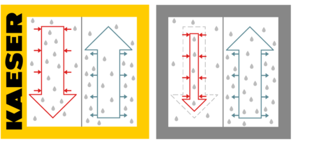 i.HOC ar KAESER pilnās plūsmas reģenerāciju